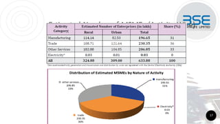 Estimated Number of MSMEs (Activity Wise)
17
 