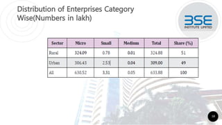 Distribution of Enterprises Category
Wise(Numbers in lakh)
18
 