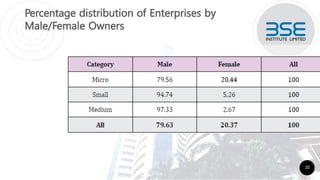 Percentage distribution of Enterprises by
Male/Female Owners
20
 
