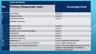 No
MAIN BUILDING
Coverage Area
Primary Responder team
1. VVIP Ward Level 13
2. Pediatric Ward Level 12
3. Orthopedic Ward/
Satellite Pharmacy
Level 11
4. Medical Ward Level 10
5. Surgical Ward Level 9
6. Obstetrics & Gynaecology Ward Level 8
7. CSSD/RHU Level 7
8. Operation Theatre Level 6
9. Intensive Care Unit Level 5
10. Maternity OT Level 4 maternity waiting area
11. Neonatal Intensive Care Unit (NICU) Level 4 NICU waiting area
12. Emergency & Trauma Department Level 3, PAC and public car park in front of
hospital, road leading to roundabout,
Radiology department
 