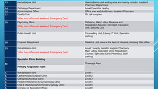13. Hemodialysis Unit Haemodialisis unit waiting area and nearby corridor, Inpatient
Pharmacy Department
14. Pathology Department Level 2 corridor nearby
15. Administrative Office Office area and Auditorium, Inpatient Pharmacy
17. Quality Unit
*After hour office and weekend: Emergency Dept
On call complex
18. Psychiatry Clinic
*After hour office and weekend: Emergency Dept
Cafeteria, Main Lobby, Revenue and
Registration Counter, Mini Mart, Education
Unit, Security Unit
Public Health Unit Counselling Unit, Library, IT Unit, Specialist
parking
20. Forensic Department Dietetics Unit, area at the back of Hospital, Ambang Wira office
23. Rehabilitation Unit
*After hour office and weekend: Emergency Dept
Level 1 nearby corridor, Logistic Pharmacy,
Main Lobby, Specialist Clinic Registration
Counter, Specialist Clinic Pharmacy, Staff
parking
Bil
Specialist Clinic Building
Coverage Area
Primary Responder Team
1. Rehabilitation Unit Level 1
2. Opthalmology/Surgical Clinic Level 2
3. Orthopedic/Medical Clinic Level 3
4. Pediatric/Obstetrics & Gynaecology Clinic Level 4
5. Oral & Maxilofacial/Otorhinolaryngology Clinic Level 5
6. Complex of Specialist Offices Level 6
 