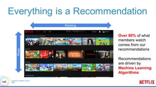 Ranking
Everything is a Recommendation
Rows
Over 80% of what
members watch
comes from our
recommendations
Recommendations
...