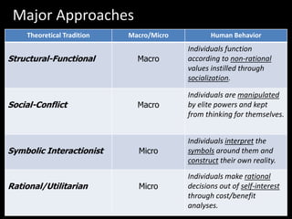 Major Approaches
Theoretical Tradition Macro/Micro Human Behavior
Structural-Functional Macro
Individuals function
according to non-rational
values instilled through
socialization.
Social-Conflict Macro
Individuals are manipulated
by elite powers and kept
from thinking for themselves.
Symbolic Interactionist Micro
Individuals interpret the
symbols around them and
construct their own reality.
Rational/Utilitarian Micro
Individuals make rational
decisions out of self-interest
through cost/benefit
analyses.
 