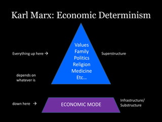 Karl Marx: Economic Determinism
Superstructure
Infrastructure/
Substructure
Values
Family
Politics
Religion
Medicine
Etc…
ECONOMIC MODE
Everything up here 
depends on
whatever is
down here 
 