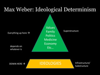Max Weber: Ideological Determinism
Superstructure
Infrastructure/
Substructure
Values
Family
Politics
Medicine
Economy
Etc…
IDEOLOGIES
Everything up here 
depends on
whatever is
DOWN HERE 
 