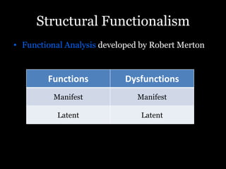 Structural Functionalism
• Functional Analysis developed by Robert Merton
Functions Dysfunctions
Manifest Manifest
Latent Latent
 