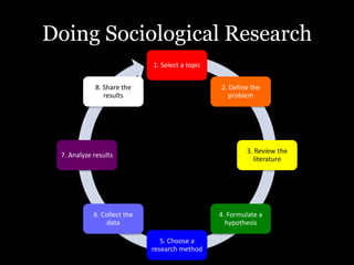 Doing Sociological Research
1. Select a topic
2. Define the
problem
3. Review the
literature
4. Formulate a
hypothesis
5. Choose a
research method
6. Collect the
data
7. Analyze results
8. Share the
results
 