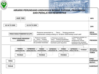 DPR 
Peraturan pemerintah no. .... Tahun .... Tentang peraturan 
pelaksanaan undang-undang no. 44 tahun 2009 tentang rumah sakit 
UU 36 TH 2009 
1. Peraturan presiden 
no... Tahun... Tentang 
fasilitas sarana prasarana 
dan peralatan kesehatan 
3. Peraturan presiden no... 
Tahun... Tentang 
pengamanan sarana 
prasarana dan peralatan 
kesehatan pada fasyankes 
2. Peraturan presiden no... 
Tahun... Tentang pengelolaan 
sarana prasarana dan peralatan 
kesehatan pada fasyankes 
MPR 
DPR & 
PRESIDEN 
PRESIDEN 
UUD 1945 
UU 44 TH 2009 
PERATURAN PEMERINTAH (PP) 
PERATURAN PRESIDEN 
(PERPRES) 
PERDA 
PERGUB 
PERMEN 
BANGUNAN RS 
KEPMENKES 
BANGUNAN RS 
PEDOMAN 
PERMEN 
PRASARANARS 
KEPMENKES 
PRASARANA RS 
PEDOMAN 
PERMEN 
PERALATAN RS 
KEPMENKES 
PERALATAN RS 
PEDOMAN 
STANDAR 
MENTERI/ 
KA.DEPAR 
TEMEN 
DPRD/ 
GUBERNUR 
/BUPATI 
GUBERNUR 
HIRARKI PERUNDANG-UNDANGAN BIDANG SARANA, PRASARANA 
DAN PERALATAN KESEHATAN 
 
