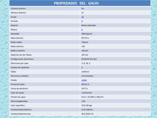 PROPIEDADES DEL GALIO
Símbolo químico                         Ga
Número atómico                          31
Grupo                                   13
Periodo                                 4
Aspecto                                 blanco plateado
Bloque                                  p
Densidad                                5904 kg/m3
Masa atómica                            69.723 u
Radio medio                             130 pm
Radio atómico                           136
Radio covalente                         126 pm
Radio de van der Waals                  187 pm
Configuración electrónica               [Ar]3d10 4s2 4p1
Electrones por capa                     2, 8, 18, 3
Estados de oxidación                    3
Óxido                                   anfótero
Estructura cristalina                   ortorrómbica
Estado                                  sólido
Punto de fusión                         302.91 K
Punto de ebullición                     2477 K
Calor de fusión                         5.59 kJ/mol
Presión de vapor                        9,31 × 10-36Pa a 302,9 K
Electronegatividad                      1,81
Calor específico                        370 J/(K·kg)
Conductividad eléctrica                 6,78 106S/m
Conductividad térmica                   40,6 W/(K·m)
 