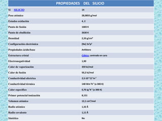 PROPIEDADES DEL SILICIO
Si   SILICIO                              14

Peso atómico                              28,0855 g/mol

Estados oxidación                         4, 2

Punto de fusión                           1683 K

Punto de ebullición                       2630 K

Densidad                                  2,33 g/cm³

Configuración electrónica                 [Ne] 3s2p2

Propiedades ácido/base                    Anfótero

Estructura cristal                        Cúbico, centrado en cara

Electronegatividad                        1,90

Calor de vaporización                     359 kJ/mol

Calor de fusión                           50,2 kJ/mol

Conductividad eléctrica                   2,5·10-4 W-¹m-¹

Conductividad térmica                     148 Wm-¹K-¹ (a 300 K)

Calor específico                          0,70 Jg-¹K-¹ (a 300 K)

Primer potencial ionización               8,151

Volumen atómico                           12,1 cm³/mol

Radio atómico                             1,32 Å

Radio covalente                           1,11 Å

Sintético                                 No
 