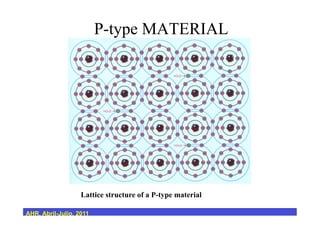 P-type MATERIAL
Lattice structure of a P-type material
AHR, Abril-Julio, 2011
 