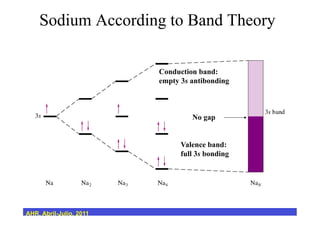 Sodium According to Band Theory
Conduction band:
empty 3s antibonding
Valence band:
full 3s bonding
No gap
AHR, Abril-Julio, 2011
 