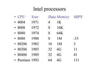 Intel processors
•  CPU Year Data Memory MIPS
•  4004 1971 4 1K
•  8008 1972 8 16K
•  8080 1974 8 64K
•  8088 1980 8 1M .33
•  80286 1982 16 1M 3
•  80386 1985 32 4G 11
•  80486 1989 32 4G 41
•  Pentium 1993 64 4G 111
 