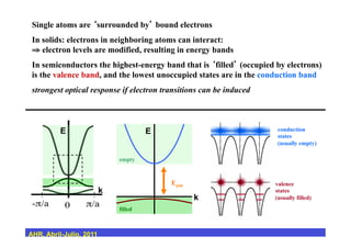 Single atoms are surrounded by bound electrons
In solids: electrons in neighboring atoms can interact:
⇒ electron levels are modified, resulting in energy bands
In semiconductors the highest-energy band that is filled (occupied by electrons)
is the valence band, and the lowest unoccupied states are in the conduction band
strongest optical response if electron transitions can be induced
E
k0 π/a 2π/a 3π/a-2π/a -π/a
filled
empty
Egap valence
states
(usually filled)
conduction
states
(usually empty)
E
k
E
k
AHR, Abril-Julio, 2011
 