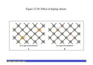 Figure 13.29: Effect of doping silicon.
AHR, Abril-Julio, 2011
 