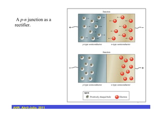 7
A p-n junction as a
rectifier.
AHR, Abril-Julio, 2011
 