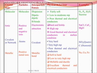 Crystal
Type
Particles Interparticle
Forces
Physical Behaviour Examples
Molecular
Ionic
Covalent
or Network
Metallic
Molecules
Positive
and
negative
ions
Atoms
Positive
metal ions
Dispersion
Dipole-
dipole
H-bonds
Electrostatic
attraction
Covalent
Metallic
bond
 Fairly soft
 Low to moderate mp
 Poor thermal and electrical
conductors
Hard and brittle
 High mp
 Good thermal and electrical
conductors in molten
condition
• Very hard
• Very high mp
• Poor thermal and electrical
conductors
 Soft to hard
 Low to very high mp
 Mellable and ductile
 Excellent thermal and
electrical conductors
O2, P4, H2O,
Sucrose
NaCl, CaF2,
MgO
SiO2(Quartz)
C (Diamond)
Na, Cu, Fe
TYPES OF CRYSTALLINE SOLIDS
Dr. K.S. VIKAS 11
 