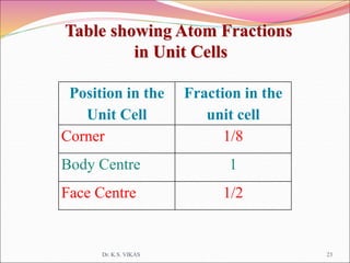 Dr. K.S. VIKAS 23
Table showing Atom Fractions
in Unit Cells
Position in the
Unit Cell
Fraction in the
unit cell
Corner 1/8
Body Centre 1
Face Centre 1/2
 