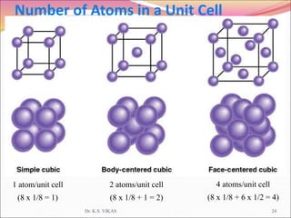 1 atom/unit cell
(8 x 1/8 = 1)
2 atoms/unit cell
(8 x 1/8 + 1 = 2)
4 atoms/unit cell
(8 x 1/8 + 6 x 1/2 = 4)
Number of Atoms in a Unit Cell
Dr. K.S. VIKAS 24
 