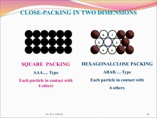 CLOSE-PACKING IN TWO DIMENSIONS
SQUARE PACKING
AAA…. Type
Each particle in contact with
4 others
HEXAGONALCLOSE PACKING
ABAB…. Type
Each particle in contact with
6 others
Dr. K.S. VIKAS 26
 