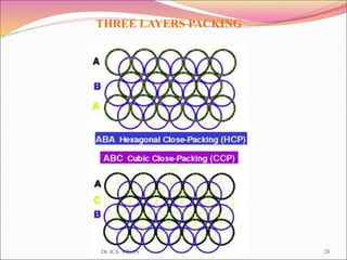 THREE LAYERS PACKING
Dr. K.S. VIKAS 28
 