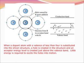 When a dopant atom with a valence of less than four is substituted
into the silicon structure, a hole is created in the structure and an
acceptor energy level is created just above the valence band. Little
energy is required to excite the holes into motion.
 