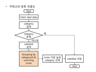 • 카테고리 분류 흐름도
           Start

      Fetch deal data

         category
           검색


         category       예
           존재
               아니오
         catedeal
           검색


       Grouping by
       categoryid &     score 가장 높은
                                       catedeal 저장
         summing         category 선택
           score
                                           End
 