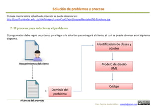 Clara Patricia Avella Ibáñez – cpavella@gmail.com
El mapa mental sobre solución de procesos se puede observar en:
http://cupi2.uniandes.edu.co/sitio/images/cursosCupi2/apo1/mapasMentales/N1-Problema.jpg
2. El proceso para solucionar el problema
El programador debe seguir un proceso para llegar a la solución que entregará al cliente, el cual se puede observar en el siguiente
diagrama.
Dominio del
problema
Requerimientos del cliente
Alcances del proyecto
Identificación de clases y
objetos
Modelo de diseño
UML
Código
 