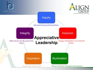 Inquiry
Inclusion
IlluminationInspiration
Integrity
Appreciative
Leadership
Ask positively powerful questions.
Engage with people to co-create the
future.
Make choices for the good of the
whole.
Bring out the best of people and situations.Awaken the creative spirit.
 