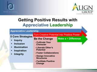Appreciative Leadership
5 Core Strategies
 Inquiry
 Inclusion
 Illumination
 Inspiration
 Integrity
Turn Creative Potential into Positive Power
Be the Change
- Cultivate Your
Character
- Liberate Other’s
Potential
- Foster Collaborations
- Design Innovative
Structures
- Facilitate Positive
Change
Make a + Difference
Getting Positive Results with
Appreciative Leadership
 
