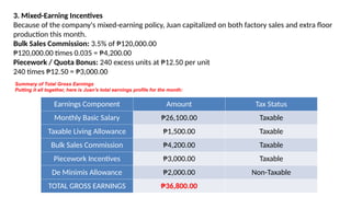 3. Mixed-Earning Incentives
Because of the company's mixed-earning policy, Juan capitalized on both factory sales and extra floor
production this month.
Bulk Sales Commission: 3.5% of ₱120,000.00
₱120,000.00 times 0.035 = ₱4,200.00
Piecework / Quota Bonus: 240 excess units at ₱12.50 per unit
240 times ₱12.50 = ₱3,000.00
Earnings Component Amount Tax Status
Monthly Basic Salary ₱26,100.00 Taxable
Taxable Living Allowance ₱1,500.00 Taxable
Bulk Sales Commission ₱4,200.00 Taxable
Piecework Incentives ₱3,000.00 Taxable
De Minimis Allowance ₱2,000.00 Non-Taxable
TOTAL GROSS EARNINGS ₱36,800.00
Summary of Total Gross Earnings
Putting it all together, here is Juan's total earnings profile for the month:
 