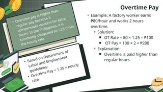 • Based on Department of
Labor and Employment
guidelines:
• Overtime Pay = 1.25 × hourly
rate
• Overtime pay is higher than
regular pay because it
compensates workers for extra
hours. In the Philippines, it is
commonly computed as 1.25 times
the hourly rate.
Overtime Pay
• Example: A factory worker earns
₱80/hour and works 2 hours
overtime.
⚬ Solution:
￭ OT Rate = 80 × 1.25 = ₱100
￭ OT Pay = 100 × 2 = ₱200
⚬ Explanation:
￭ Overtime is paid higher than
regular hours.
 