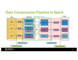 Best Practice of Compression/Decompression Codes in Apache Spark with ...