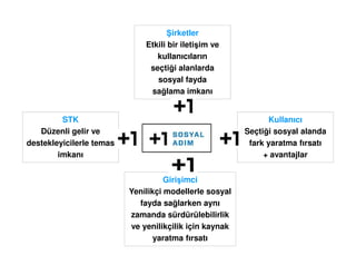 irketler
                              Etkili bir iletişim ve
                                 kullanıcıların
                               seçtiği alanlarda
                                 sosyal fayda
                               sağlama imkanı


         STK                                                   Kullanıcı
   Düzenli gelir ve                                     Seçtiği sosyal alanda
destekleyicilerle temas                                  fark yaratma fırsatı
        imkanı                                               + avantajlar


                                    Girişimci
                          Yenilikçi modellerle sosyal
                            fayda sağlarken aynı
                          zamanda sürdürülebilirlik
                          ve yenilikçilik için kaynak
                                 yaratma fırsatı
 