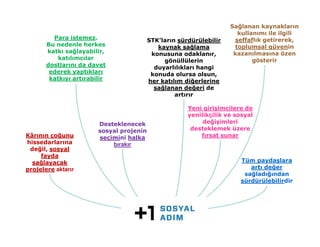 Sağlanan kaynakların
                                                                       kullanımı ile ilgili
         Para istemez.                    STK’ların sürdürülebilir    şeffaflık getirerek,
       Bu nedenle herkes                     kaynak sağlama           toplumsal güvenin
       katkı sağlayabilir,                 konusuna odaklanır,        kazanılmasına özen
           katılımcılar                        gönüllülerin                 gösterir
       dostlarını da davet                  duyarlılıkları hangi
        ederek yaptıkları                  konuda olursa olsun,
        katkıyı artırabilir               her katılım diğerlerine
                                            sağlanan değeri de
                                                   artırır

                                                       Yeni girişimcilere de
                                                       yenilikçilik ve sosyal
                        Desteklenecek                       değişimleri
                        sosyal projenin                 desteklemek üzere
Kârının çoğunu          seçimini halka                     fırsat sunar
hissedarlarına              bırakır
 değil, sosyal
     fayda
  sağlayacak                                                            Tüm paydaşlara
projelere aktarır                                                          artı değer
                                                                         sağladığından
                                                                        sürdürülebilirdir
 