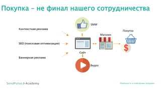Покупка – не финал нашего сотрудничества
Лояльность и повторные продажи
SMM
Видео
Магазин
Покупка
 