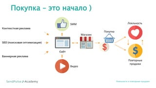 Покупка – это начало )
Лояльность и повторные продажи
SMM
Видео
Магазин
Покупка
Лояльность
Повторные
продажи
 