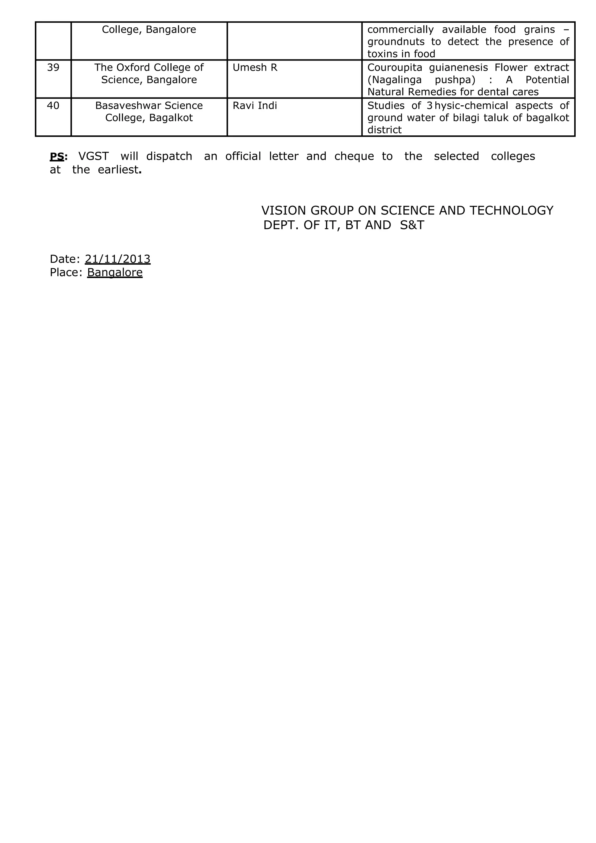 College, Bangalore 
commercially available food grains – groundnuts to detect the presence of toxins in food 
39 
The Oxford College of Science, Bangalore 
Umesh R 
Couroupita guianenesis Flower extract (Nagalinga pushpa) : A Potential Natural Remedies for dental cares 
40 
Basaveshwar Science College, Bagalkot 
Ravi Indi 
Studies of 3hysic-chemical aspects of ground water of bilagi taluk of bagalkot district 
PS: VGST will dispatch an official letter and cheque to the selected colleges at the earliest. 
VISION GROUP ON SCIENCE AND TECHNOLOGY 
DEPT. OF IT, BT AND S&T 
Date: 21/11/2013 
Place: Bangalore 