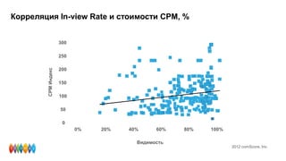 Корреляция In-view Rate и стоимости CPM, %
300
250
200
150
100
50
0
0% 20% 40% 60% 80% 100%
CPMИндекс
2012 comScore, Inc.
Видимость
 