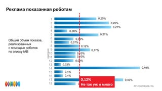 Реклама показанная роботам
Общий объем показов,
реализованных
с помощью роботов
по списку IAB
2012 comScore, Inc.
1
2
3
4
5
6
7
8
9
10
11
12
13
14
15
16
17
18
0,20%
0,26%
0,27%
0,06%
0,21%
0,09%
0,07%
0,12%
0,17%
0,10%
0,10%
0,09%
0,03%
0,49%
0,4%
0,4%
0,40%
0,10%
кампания
0,12%
Не так уж и много
 