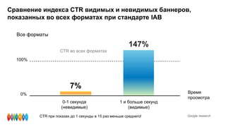 Сравнение индекса CTR видимых и невидимых баннеров,
показанных во всех форматах при стандарте IAB
Все форматы
CTR во всех форматах
100%
0%
147%
7%
0-1 секунда
(невидимые)
1 и больше секунд
(видимые)
Время
просмотра
Google researchCTR при показах до 1 секунды в 15 раз меньше среднего!
 
