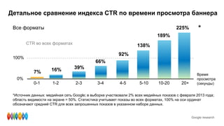 Детальное сравнение индекса CTR по времени просмотра баннера
CTR во всех форматах
100%
0%
138%
189%
225%
92%
66%
39%16%
0-1 1-2 2-3 3-4 4-5 5-10 10-20 20+
7% Время
просмотра
(секунды)
Все форматы
*Источник данных: медийная сеть Google; в выборке участвовали 2% всех медийных показов с февраля 2013 года;
область видимости на экране = 50%. Статистика учитывает показы во всех форматах, 100% на оси ординат
обозначают средний CTR для всех запрошенных показов в указанном наборе данных.
*
Google research
 