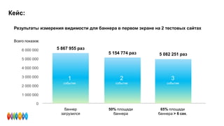 Кейс:
Результаты измерения видимости для баннера в первом экране на 2 тестовых сайтах
Всего показов:
6 000 000
5 000 000
4 000 000
3 000 000
2 000 000
1 000 000
0
5 867 955 раз
5 154 774 раз 5 082 251 раз
баннер
загрузился
50% площади
баннера
65% площади
баннера > 6 сек.
3
событие
2
событие
1
событие
 