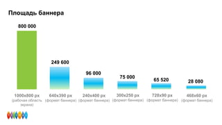 Площадь баннера
65 520
96 000
75 000
28 080
728х90 px
(формат баннера)
240х400 px
(формат баннера)
300х250 px
(формат баннера)
468х60 px
(формат баннера)
640х390 px
(формат баннера)
249 600
1000х800 px
(рабочая область
экрана)
800 000
 