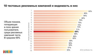 Объем показов,
попадающих
в поле зрения
пользователя,
среди рекламных
кампаний теста.
В среднем 69%
1
2
3
4
5
6
7
8
9
10
11
12
13
14
15
16
17
18
93%
85%
84%
80%
76%
75%
74%
73%
71%
69%
68%
66%
65%
59%
58%
58%
57%
55% 2012 comScore, Inc.
Номеррекламнойкампании
18 тестовых рекламных кампаний и видимость в них
 