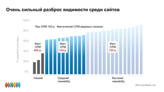 Очень сильный разброс видимости среди сайтов
100%
80%
60%
40%
20%
0%
%видимойрекламы
Низкий Средний
viewability
Высокий
viewability
2012 comScore, Inc.
При CPM 100 р. Фактический CPM видимых показов:
Факт
CPM
400 р.
Факт
CPM
154 р.
Факт
CPM
125 р.
 