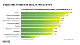 Видимость показов на разных типах сайтов
Распределение объема уведенных показов по типам контента, %
Купоны
Каталоги/справочники
Развлечения-радио
Развлечения-телевидение
Технологии-новости
Погода
Молодежный контент
Политика
Универсальные магазины
Домашние животные
% видимых показов
89%
81%
73%
72%
70%
67%
60%
59%
58%
27%
2012 comScore, Inc.
 