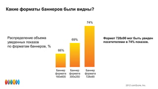 Какие форматы баннеров были видны?
Распределение объема
уведенных показов
по форматам баннеров, %
Формат 728х90 мог быть увиден
посетителями в 74% показов.
74%
69%
66%
Баннер
формата
160х600
Баннер
формата
300х250
Баннер
формата
728х90
2012 comScore, Inc.
 