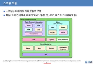 스프링 모듈
스프링은 20여개의 하위 모듈로 구성
핵심: 코어 컨테이너, 데이터 액세스/통합, 웹, AOP, 테스트 프레임워크 등)

출처: Spring Documentation: http://docs.spring.io/spring/docs/3.1.0.M1/spring-framework-reference/html/overview.html#overview-dependency-injection
8
- Internal Use Only -

 