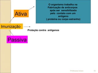 Imunização
O organismo trabalha na
Fabricação de anticorpos
após ser sensibilizado
pelo contato com um
antígeno
( proteína ou corpo estranho)
Ativa
Passiva
Proteção contra antígenos
Professora Ionara 53
 